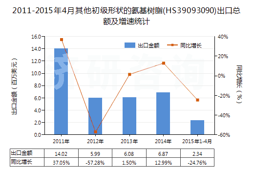 2011-2015年4月其他初級(jí)形狀的氨基樹脂(HS39093090)出口總額及增速統(tǒng)計(jì)